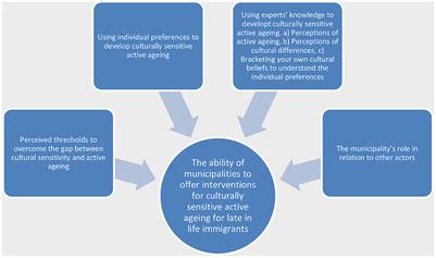 Swedish experts' understanding of active aging from a culturally sensitive perspective – a Delphi study of organizational implementation thresholds and ways of development